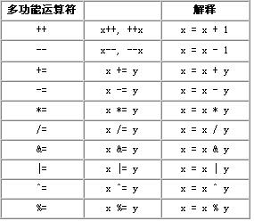 Java的多功能运算符