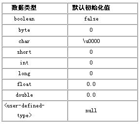 Java:默认变量初始化