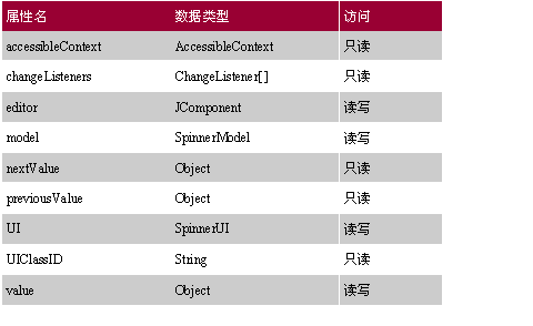 Swing指南:Spinner Model Controls(组图)(图二)