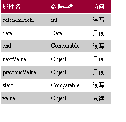 Swing指南:Spinner Model Controls(组图)(图五)