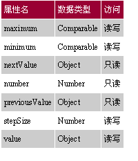 Swing指南:Spinner Model Controls(组图)(图七)