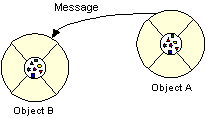 JAVA程序员必读:基础篇(1.a)面向对象编程概念(图三)
