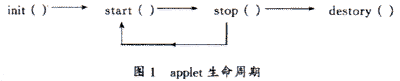 Java Applet 编 程 技 巧（图一）