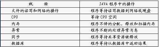 影响性能的测试报告(数据库版)