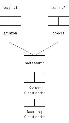 通过ClassLoader管理组件依赖(图)(图一)