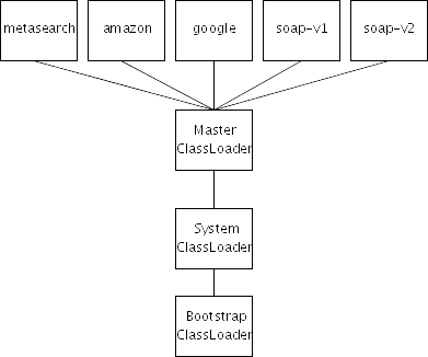 通过ClassLoader管理组件依赖(图)(图二)