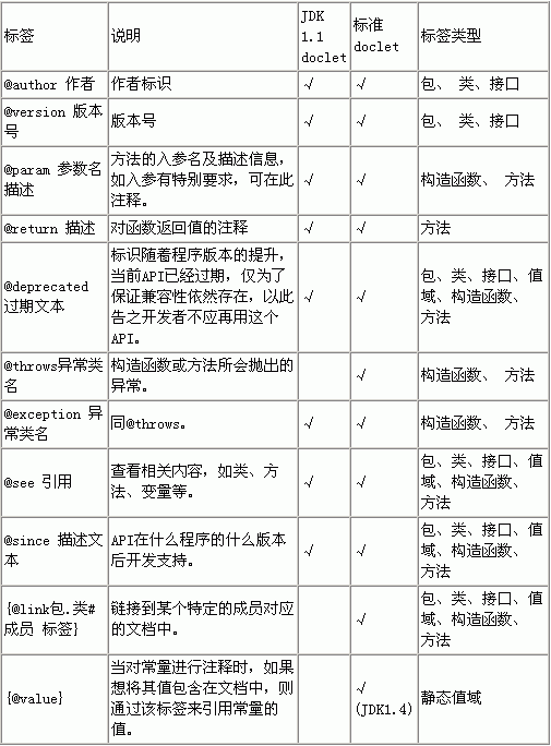 JBuilder2005创建开发文档之标签介绍(图六)