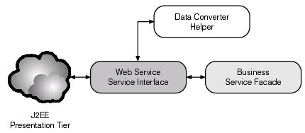 使用Web服务和Ja.NET来实现互用性(图一)