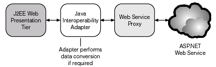使用Web服务和Ja.NET来实现互用性(图二)