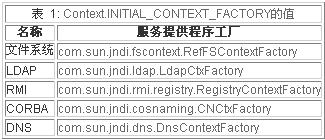 开发基于JNDI的应用程序(图二)