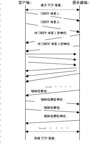 在CMPP2.0 协议SP端的.NET开发(图一)