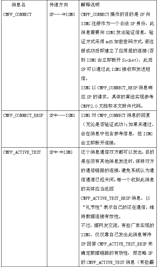 在CMPP2.0 协议SP端的.NET开发(图二)