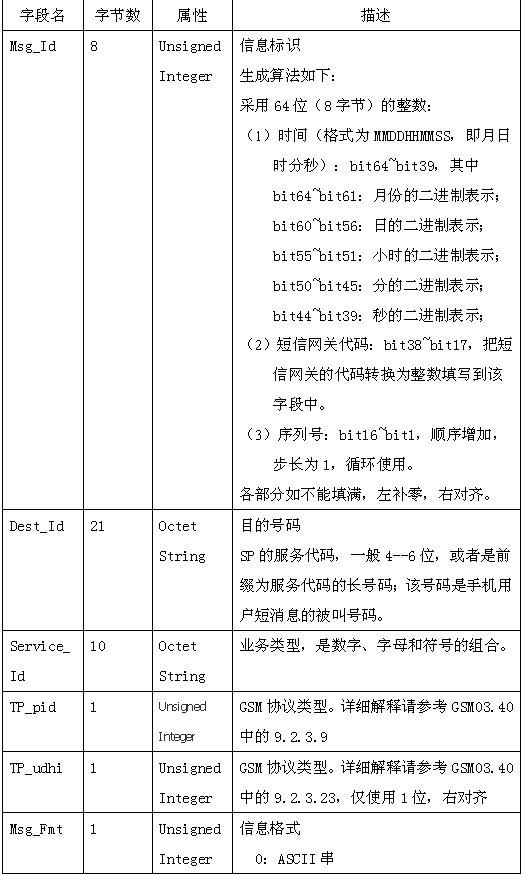 在CMPP2.0 协议SP端的.NET开发(图四)