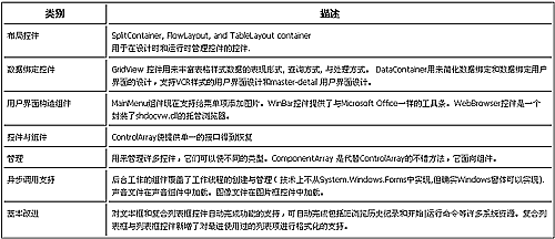 增强的Windows窗体为.Net程序丰富用户界面(图一)
