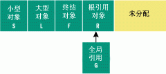 使用.NET Profiler API检查并优化程序的内存使用(图一)
