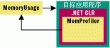 使用.NET Profiler API检查并优化程序的内存使用(图二)