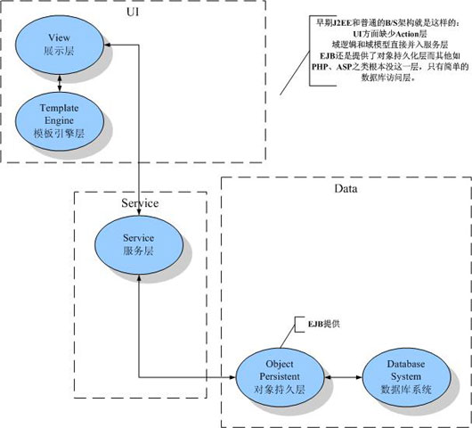 Java的各种架构优缺点分析和展望(图二)