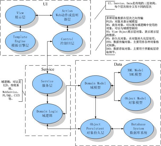 Java的各种架构优缺点分析和展望(图三)