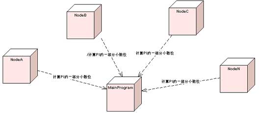 使用.net Remtoing并行计算(图一)