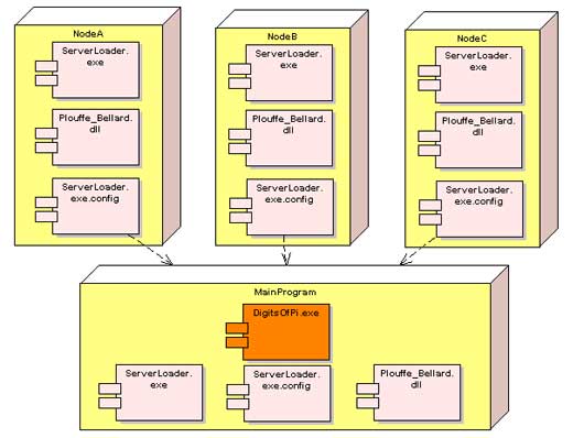 使用.net Remtoing并行计算(图二)