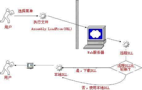 .NET应用自动部署窗体技术详解(1)(图二)