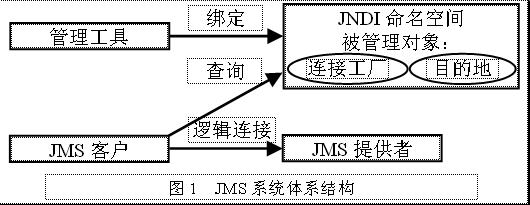 面向Web的JMS应用系统(图一)