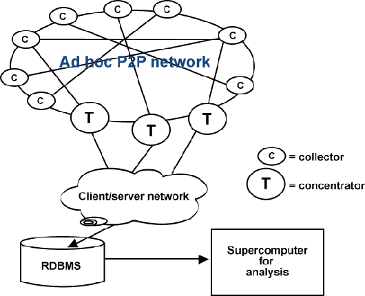 设计不受传统网络限制的 P2P 系统(图一)