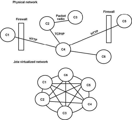 设计不受传统网络限制的 P2P 系统(图三)