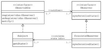 观察者模式组图(Observer Pattern)(图一)