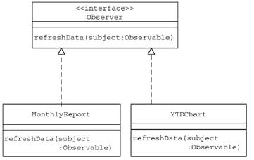观察者模式组图(Observer Pattern)(图二)