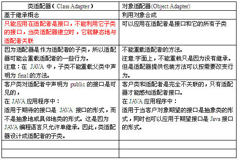 教程:适配器模式(Adapter Pattern)组图(图一)