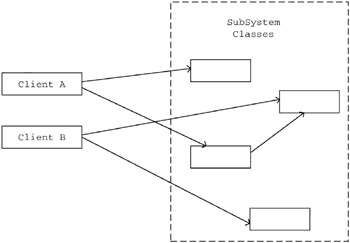 外观设计模式组图(Fa?ade pattern)(图一)