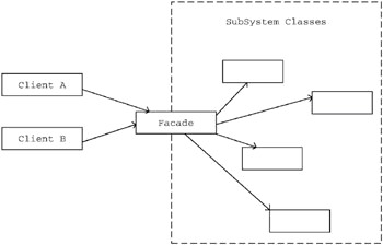 外观设计模式组图(Fa?ade pattern)(图二)