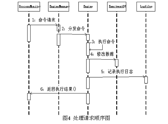 基于UML的工作流管理系统分析二(图)(图四)