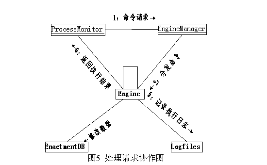 基于UML的工作流管理系统分析二(图)(图五)