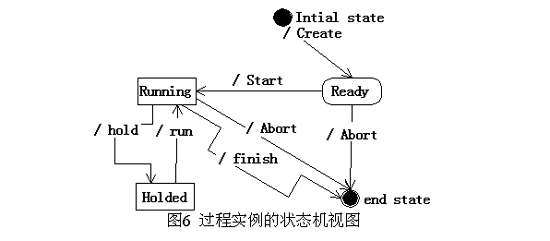 基于UML的工作流管理系统分析二(图)(图六)