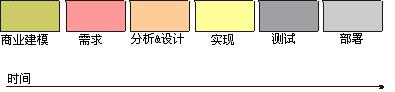 软件项目开发之 软件过程RUP初探(图)(图二)