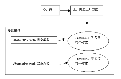 实现Java抽象工厂模式（图十三）