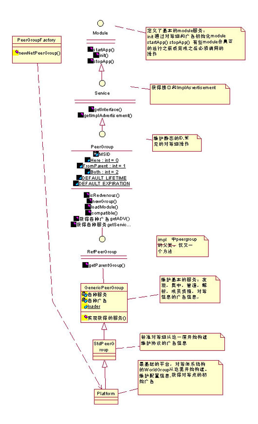 JXTA Platform JAVA参考实现源代码分析(1)(图一)