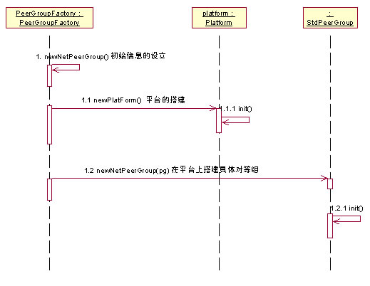 JXTA Platform JAVA参考实现源代码分析(1)(图二)