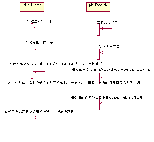 JXTA Platform JAVA参考实现源代码分析(2)(图三)
