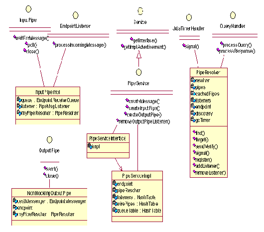 JXTA Platform JAVA参考实现源代码分析(2)(图四)