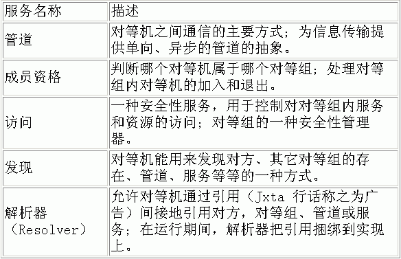 把P2P进行到底:讲述Jxta的故事(1)
