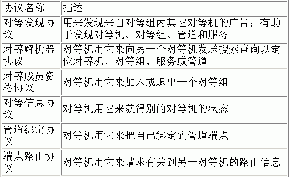 把P2P进行到底:讲述Jxta的故事(2)