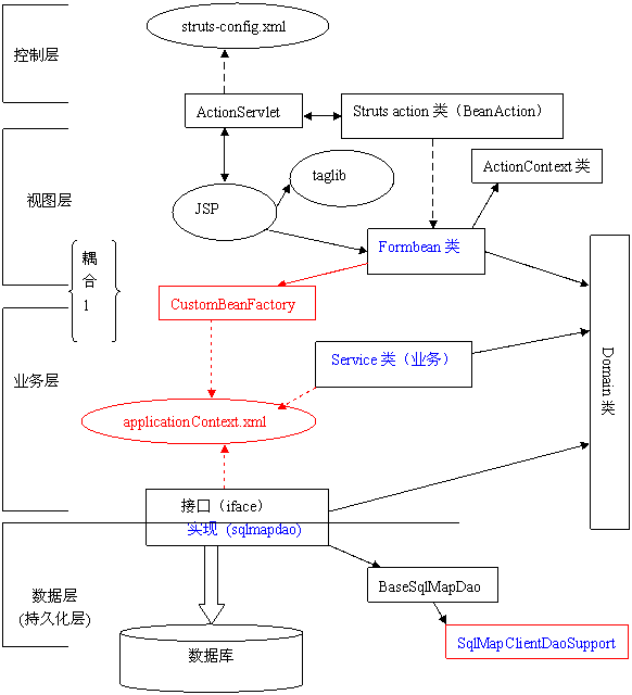 struts+spring+ibatis轻量级J2EE开发(图三)