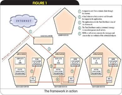 使用JMS在集群应用程序中分配任务(图)