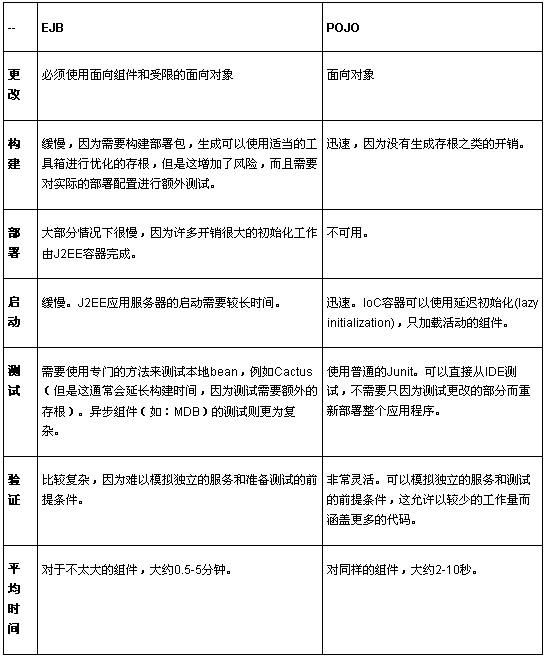 技术分享 如何实现基于J2EE的服务(图)(图二)