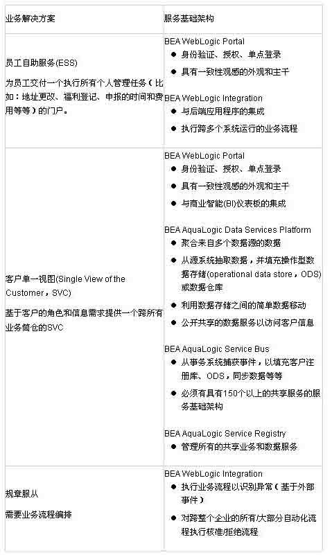 面向服务架构(SOA)推荐方法(组图)(图四)