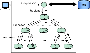 J2EE 与 IBM 对象-关系数据库系列连载三（图二）