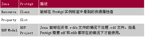 分享:轻松维护RDF元数据模型(图)(图十)